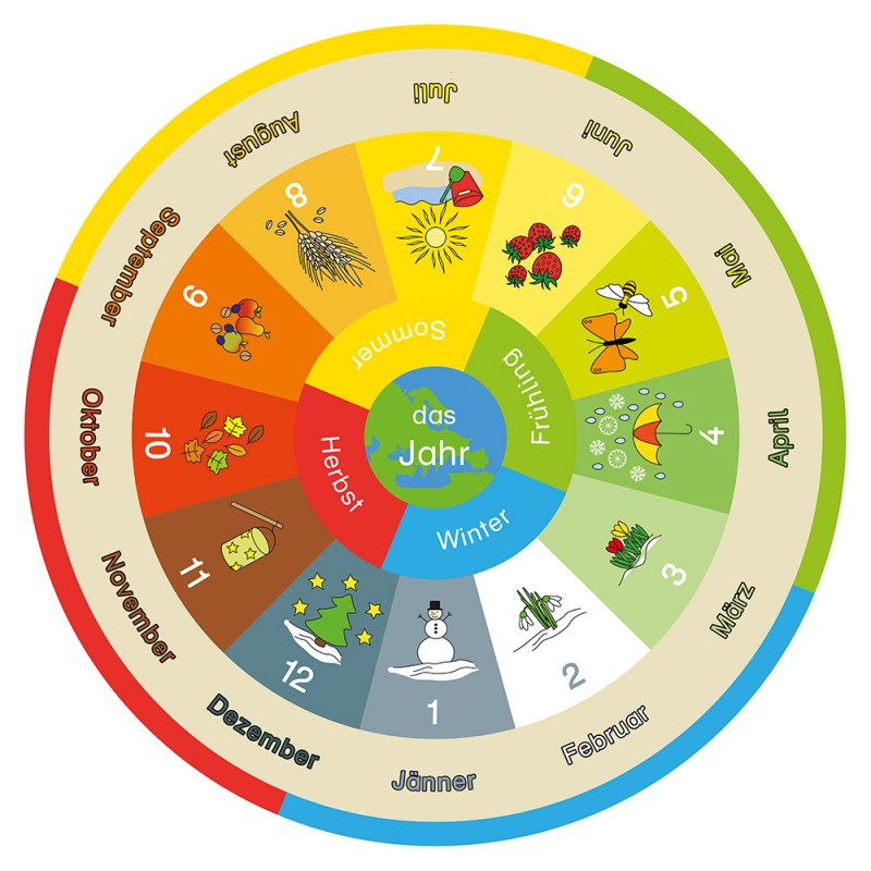Jahreskreis gegen Uhrzeigersinn Jahreskreis gegen Uhrzeigersinn