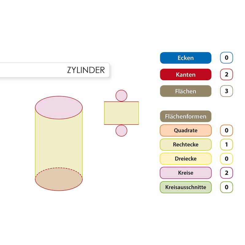 Geometrische Körper - Grundwissen Geometrische Körper - Grundwissen