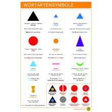 Symboly slovných druhov - Plagát 50 x 70 cm - Nemčina