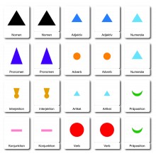 Symbole der Wortarten - Klassifikationskarten - Deutsch