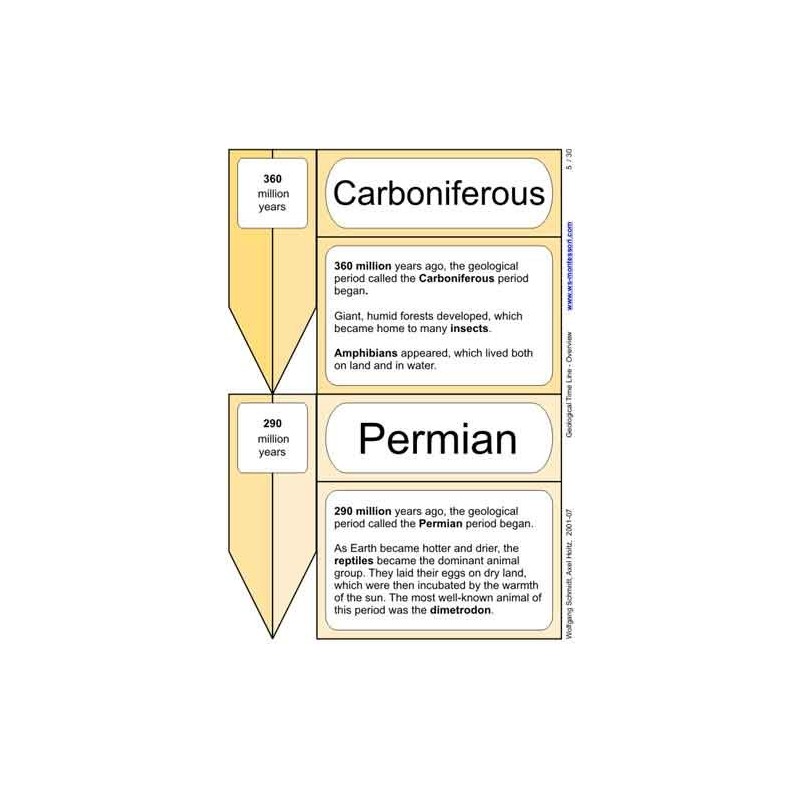 Geological Time Line (This article is also available in German)