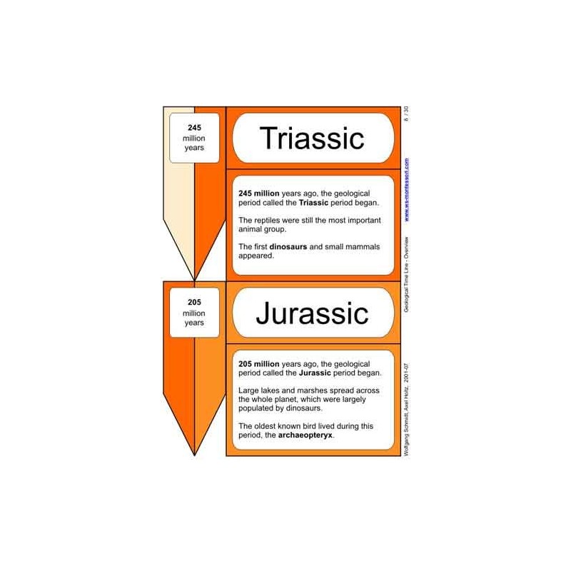 Geological Time Line (This article is also available in German)